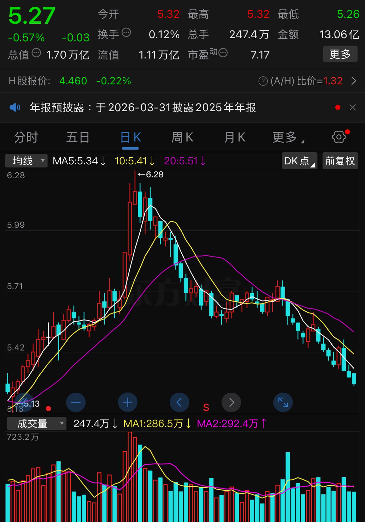上月底，5.69入手中国银行，开年这一波下跌让人怀疑人生。尽管T了六次，还是浮