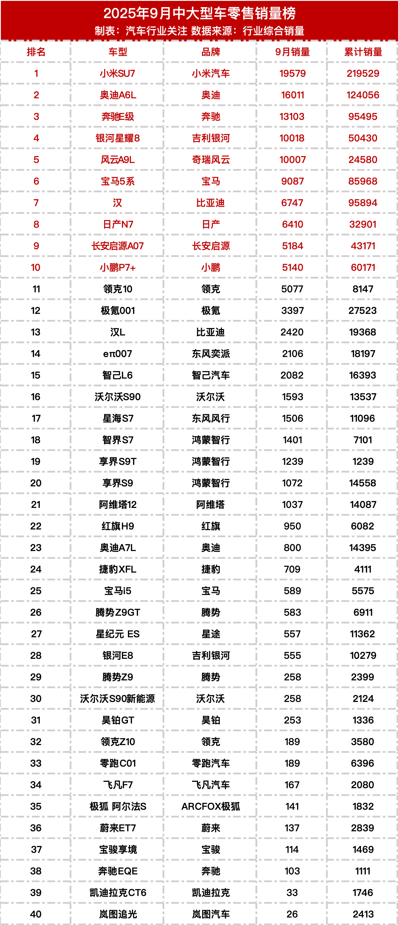 9月中大型车销量榜，SU7遥遥领先。​​​
