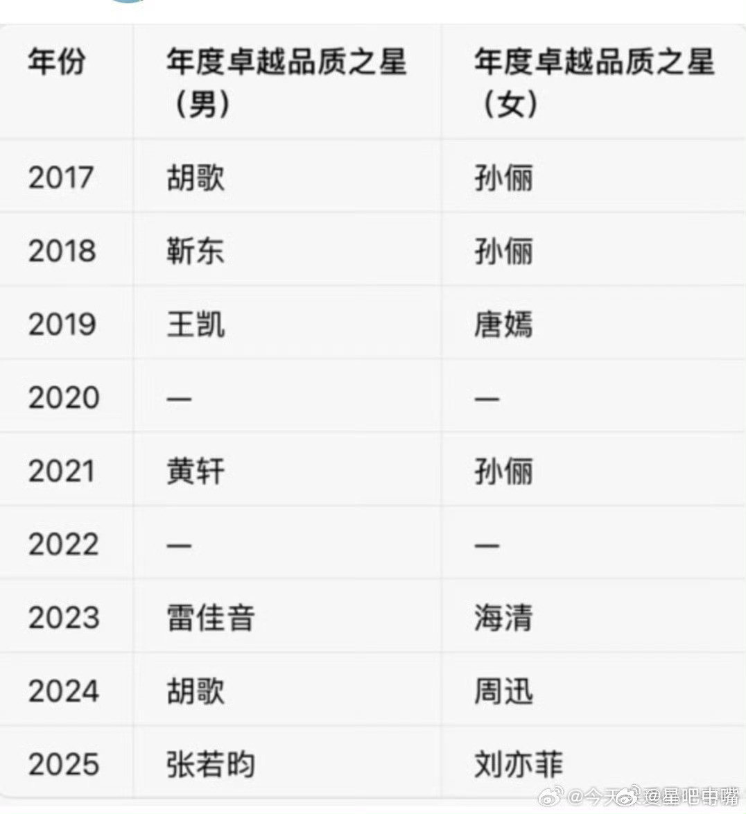 历届SMG视帝历届SMG视帝视后！2026年肖战孙俪！！大家发现了吗？获得历届S