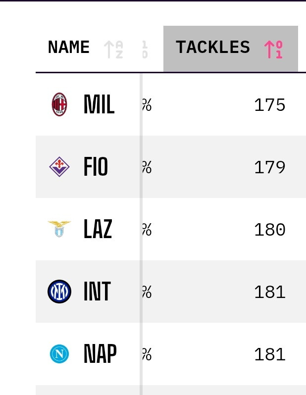 【数据】米兰是意甲铲球次数最少的球队，也是犯规最少的球队，这简直不敢相信，但数据