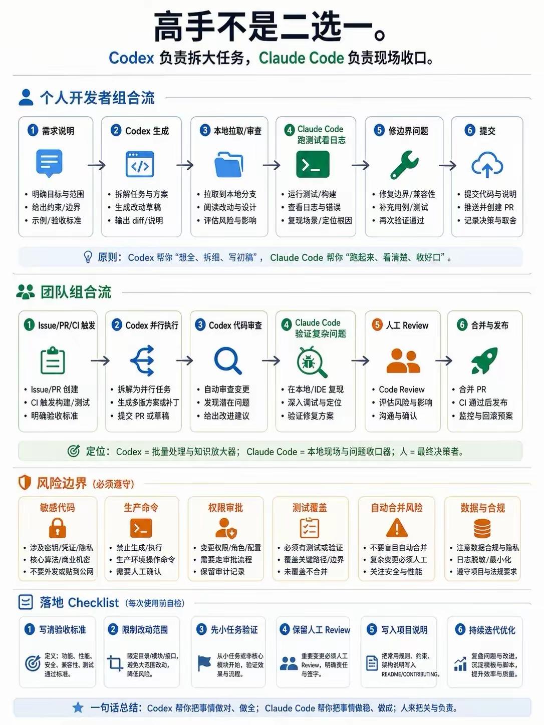 Codex+ClaudeCode双AI组合开发流，把“二选一”变成了分工