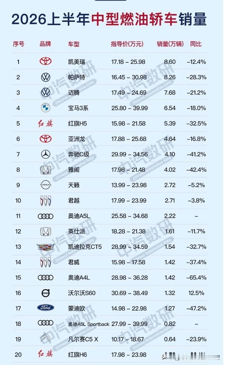 1-6月，丰田凯美瑞卖了8.6万辆，同比-12.4%1-6月，大众帕萨特卖了8