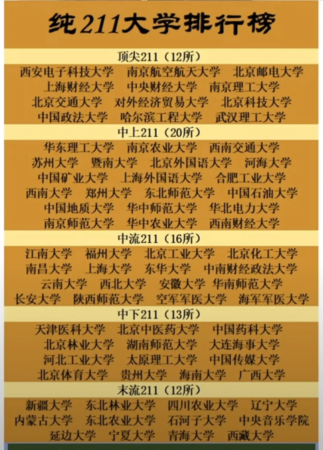 全国211大学排行榜