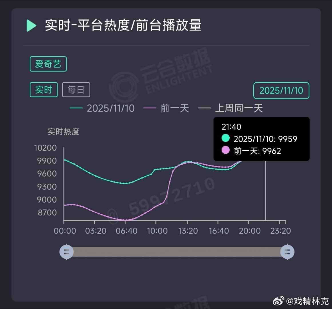 唐朝诡事录舞阳唐诡3第3天热度死亡交叉，全天峰值不涨反跌，走出了扑街剧才有的走