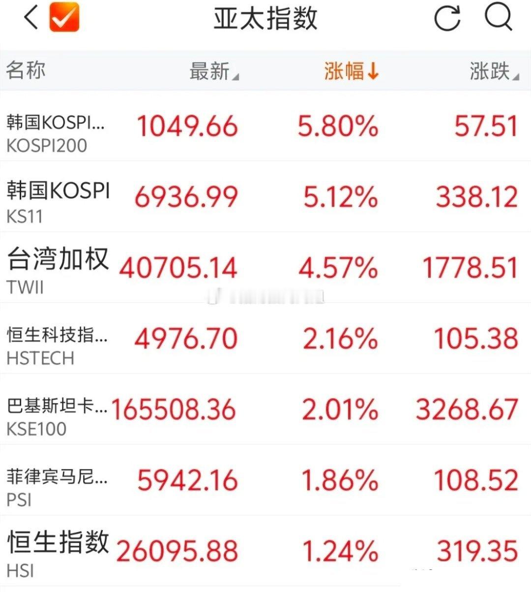 周一港股、韩股、台股全线走强，很多人一看外面一片红火，就开始羡慕。但如果我们仔细