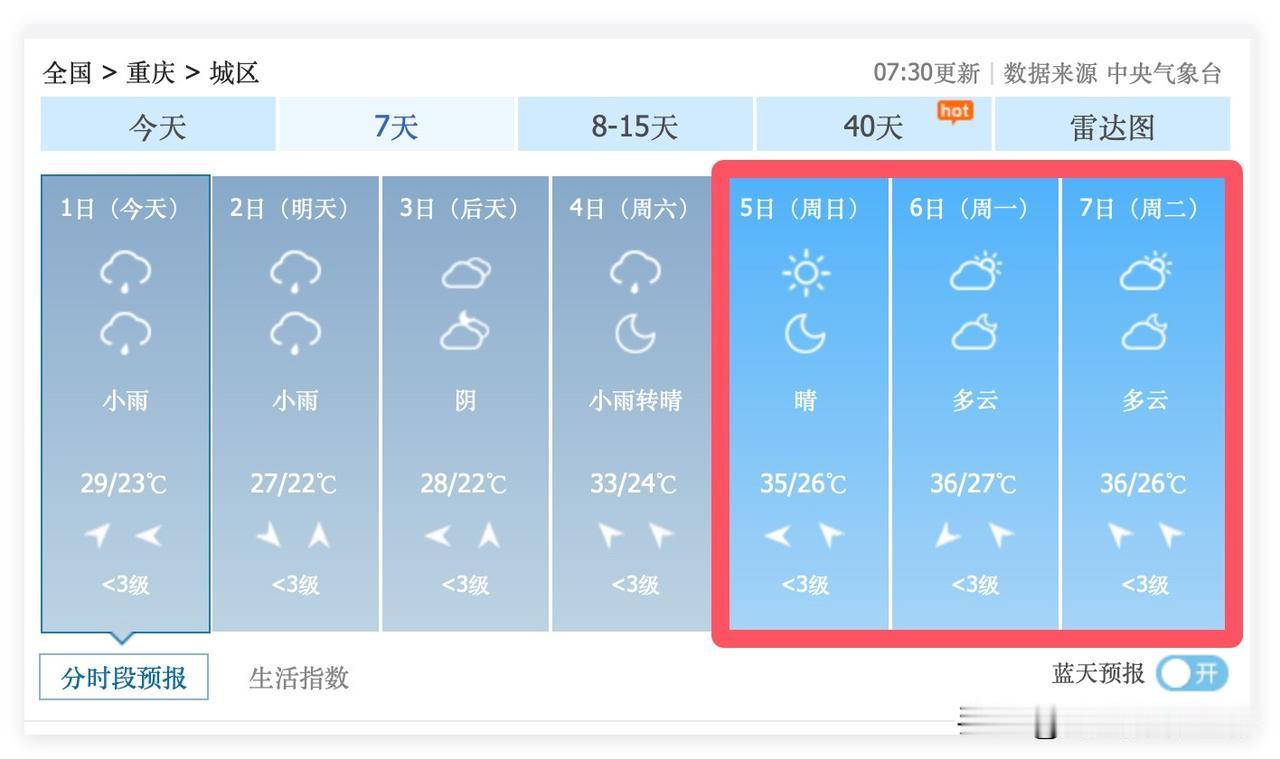 噢！7月1日到15日，重庆主城区，下雨依旧是主旋律……可能只有7月5日到7日这三