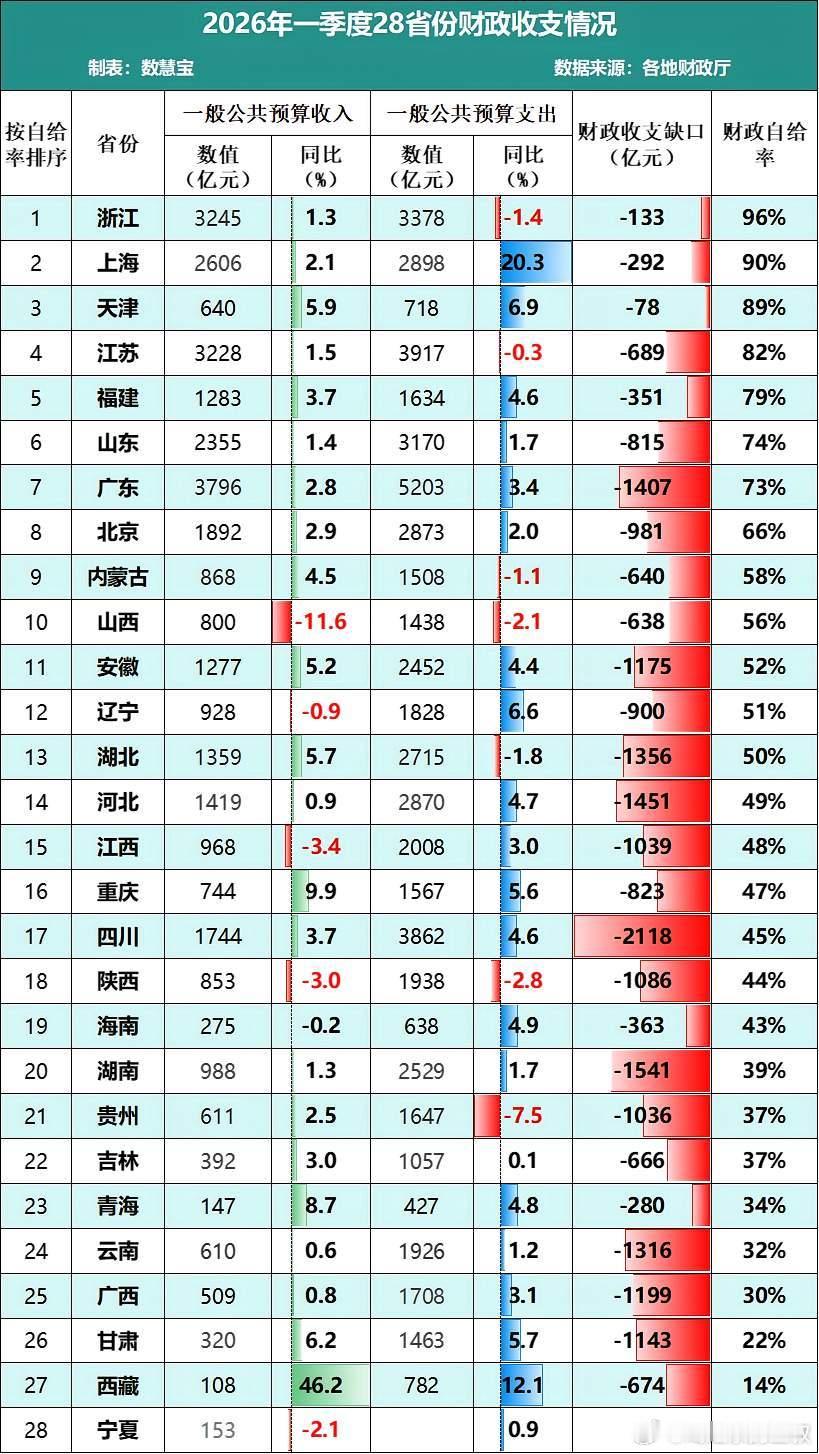 看这张表，今年一季度，所以省市的财政自给率都达不到（超过）100%了。
