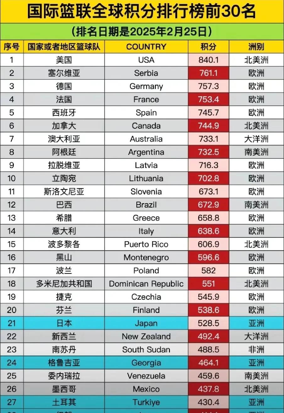 亚洲第六夺得亚洲杯亚军！中国男篮目前世界排名第30中国男篮亚洲杯夺得亚军，但是