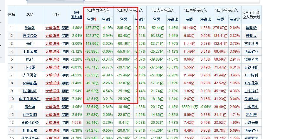 大数据真实分析！！这个世界只有数据假不了！没想到连续3个周半导体主力疯狂净流出数