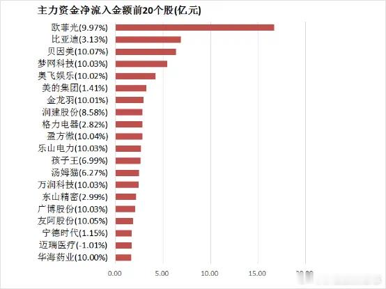 价值投资日志【20日资金路线图】两市主力资金净流出近20亿元传媒等行