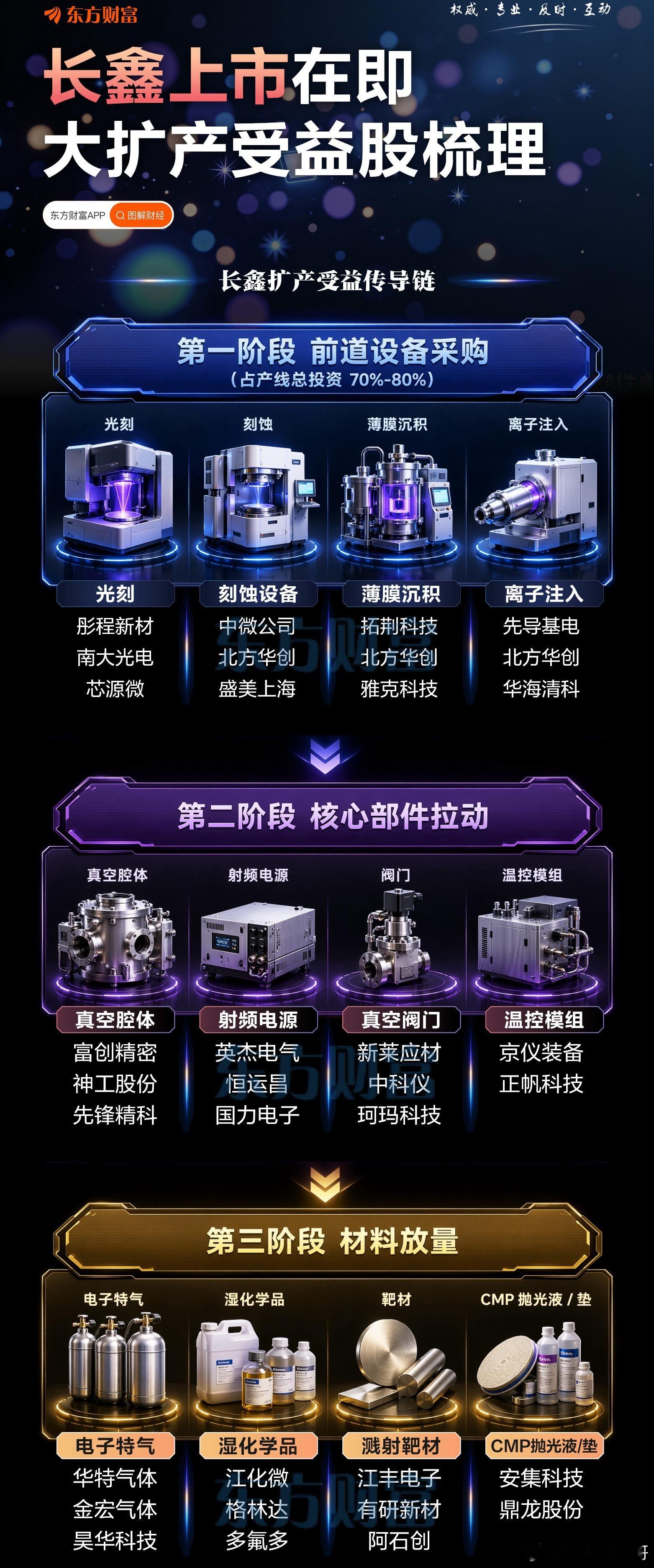 周四备受瞩目的长鑫科技正式启动科创板IPO发行程序。根据发行时间安排，网下申购日