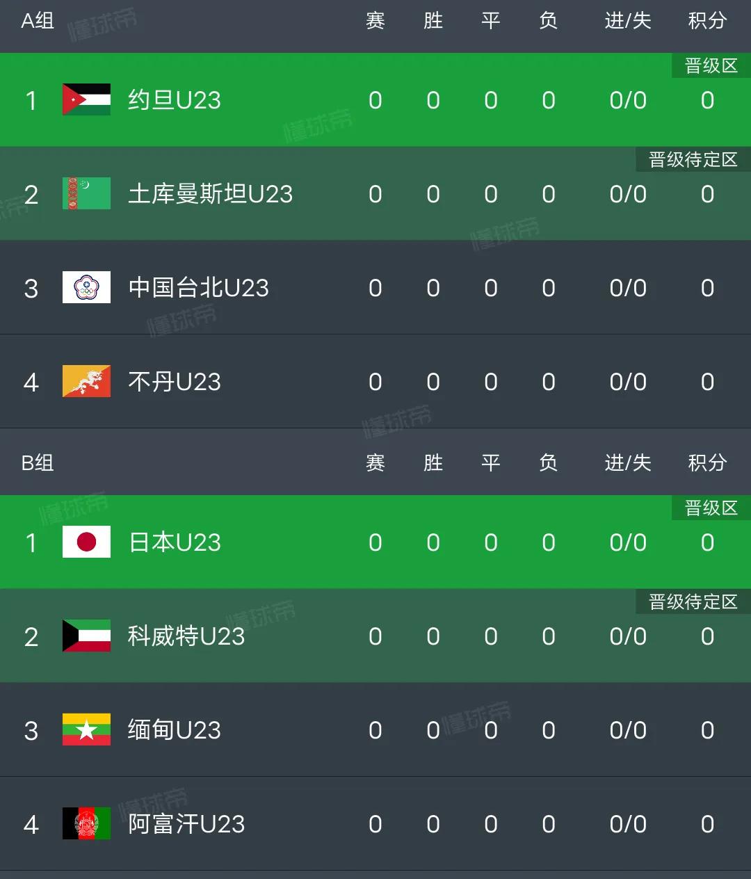 U23亚洲杯分组抽签结果出炉，中国队再遇仇人，这一次能不能报仇雪恨呢？且看分组情