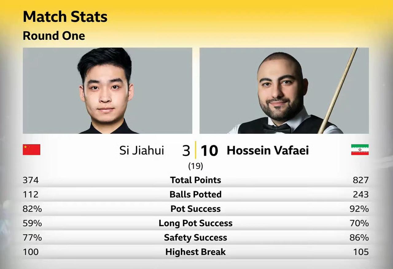 中国球员集体崩盘！斯佳辉遭遇重创后，肖国栋再遭魔术师零封。斯佳辉3-1领先被打