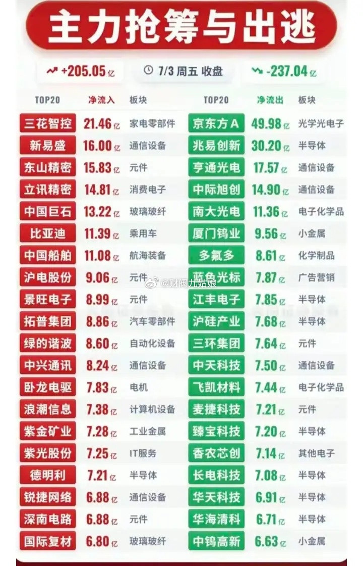 7月3日（午盘）主力抢筹与出逃情况:以下图表展示的股票不构成投资建议，据此操作风