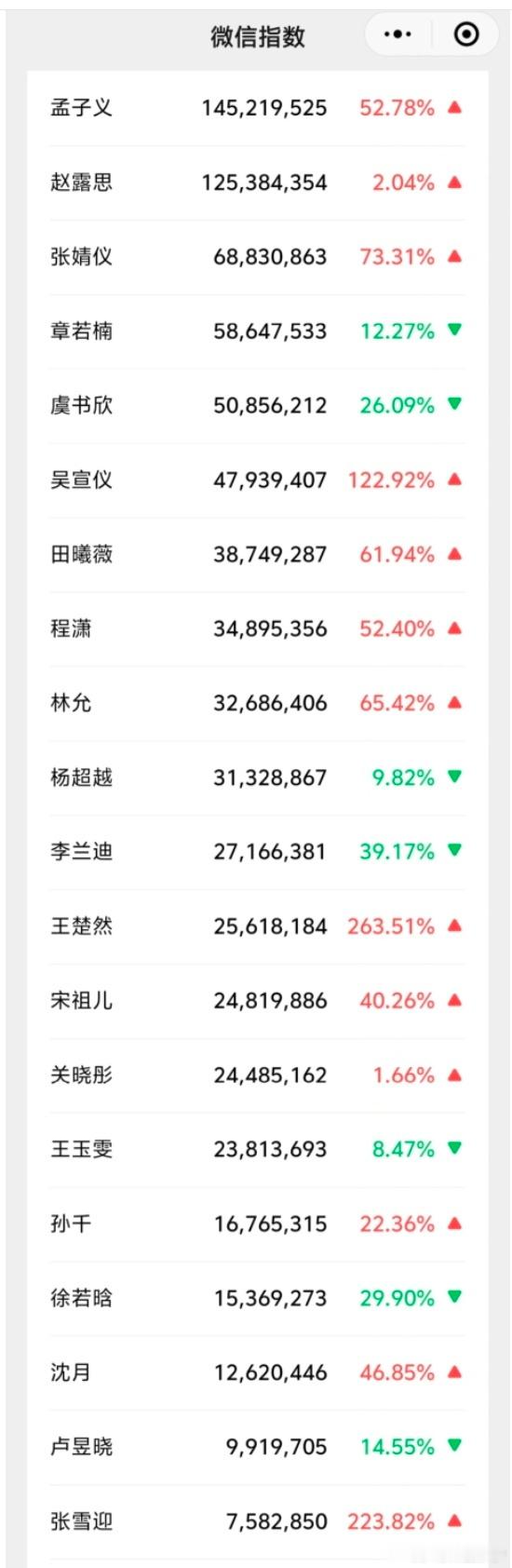 6.18微指数热度数据，孟子义赵露思张婧仪位列前三！​​​