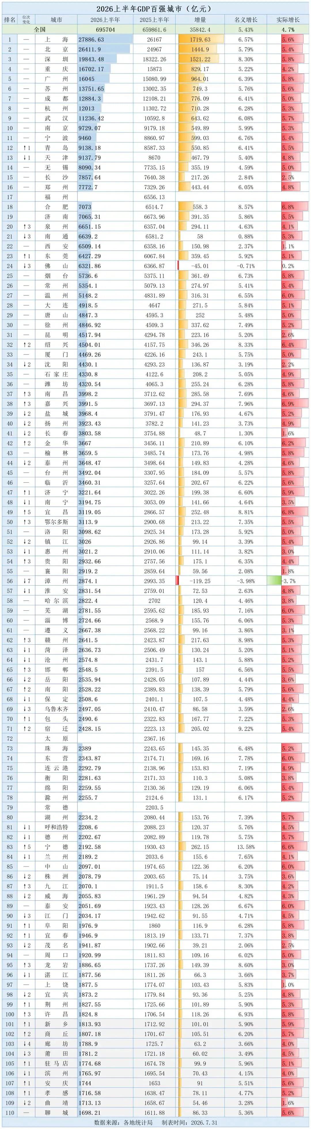 连云港排75，恰恰是江苏最狠的一巴掌江苏13个市，全员进百强。苏州第6不稀奇