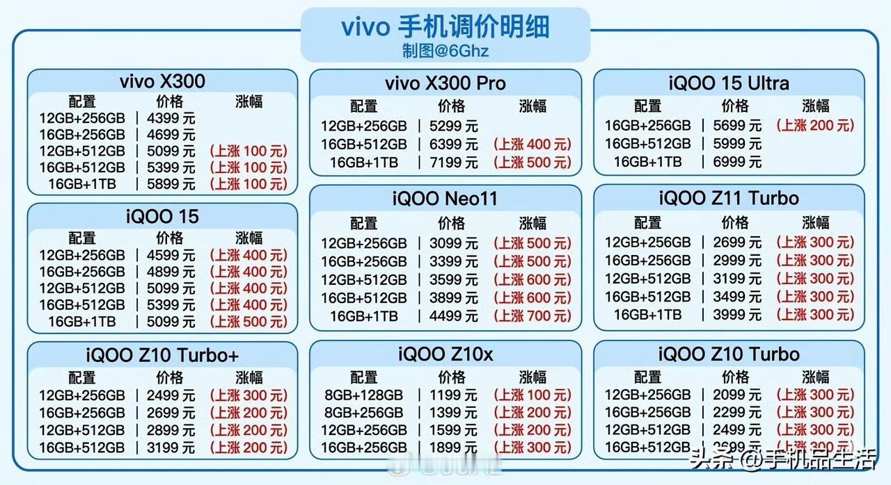 vivo的手机已开始涨价，最高涨700元！今日，vivo的手机涨价开始执行了