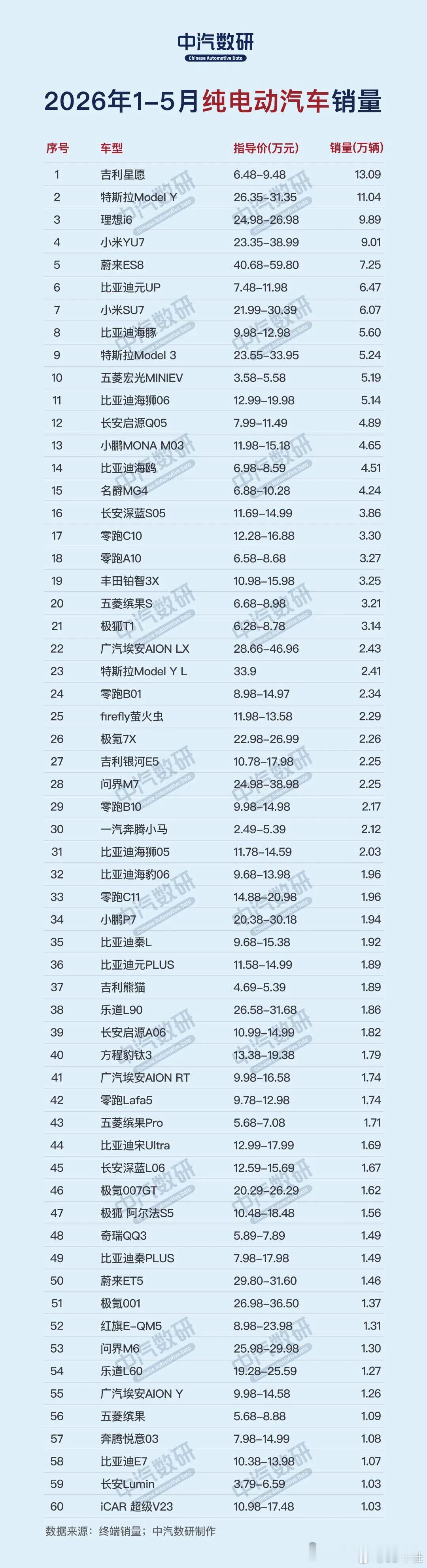 2026年1-5月国内纯电车型销量榜单，没想到蔚来偷着乐前5个月，累计销量超过1