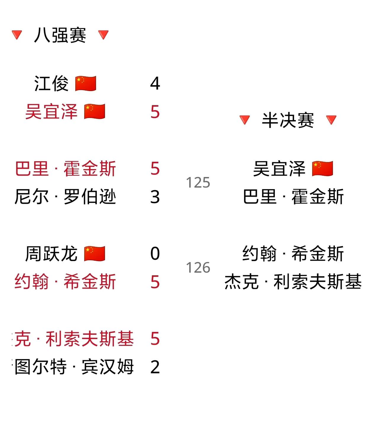 吴宜泽独闯四强约战霍师傅！威尔士公开赛八强战原本三位国手出战的比赛，现在只剩下吴