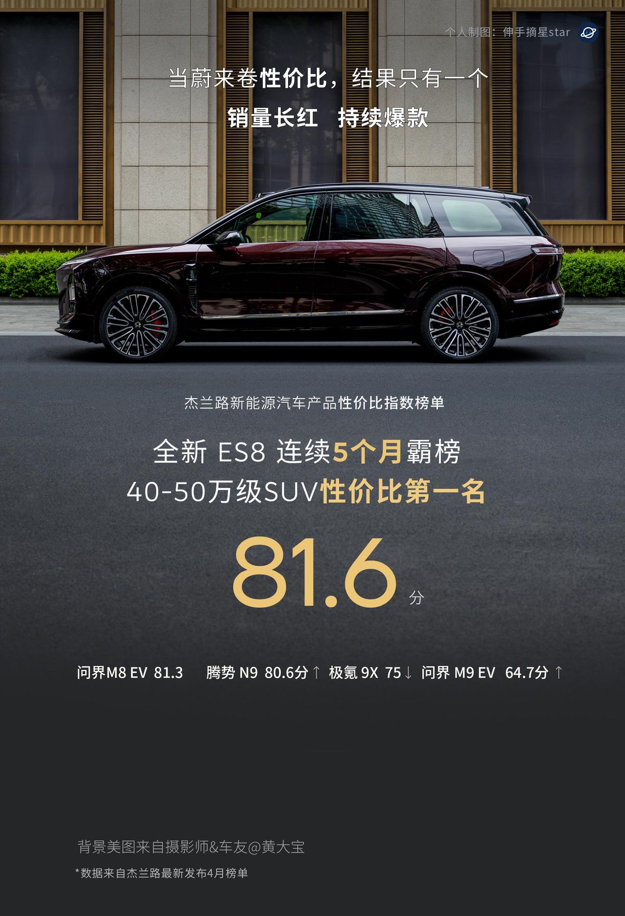全新ES8，开启交付215天，达成10万台交付。连续4个月蝉联大型SUV，