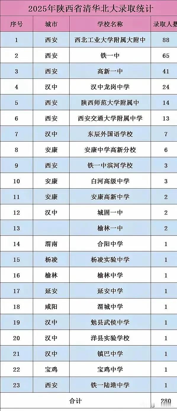 西安第一，汉中第二！2025年陕西省清北录取人数，西安市以225人毫无疑问地排