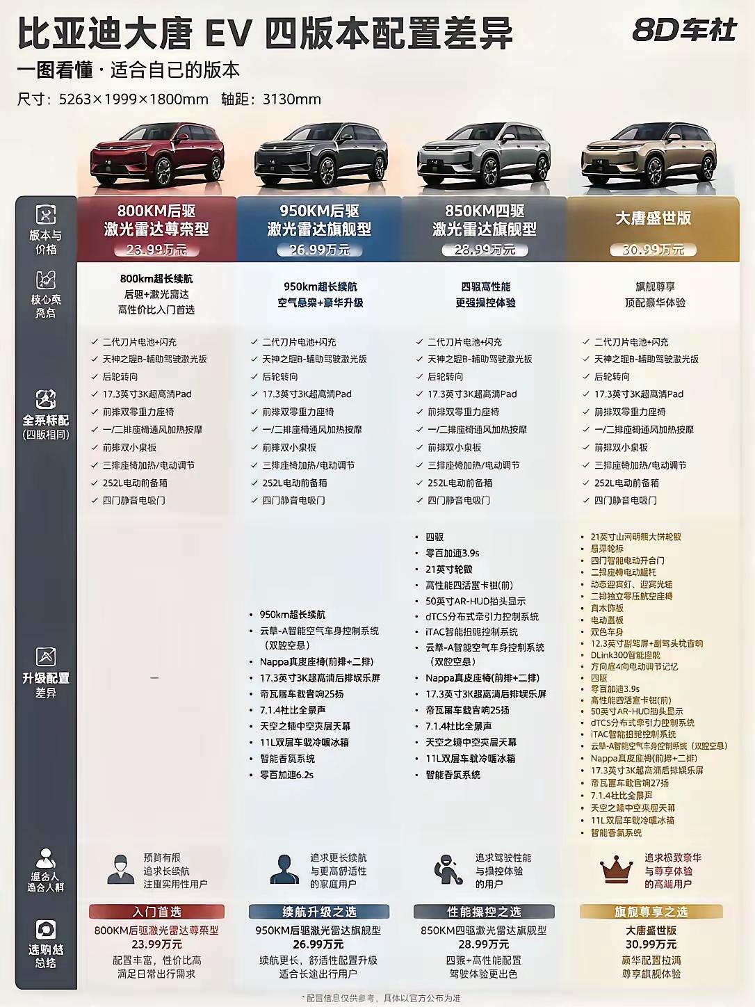 大唐就是大唐，说贵的直接去选1.5t增程车就得了。兆瓦闪充9分钟充满不要钱？1