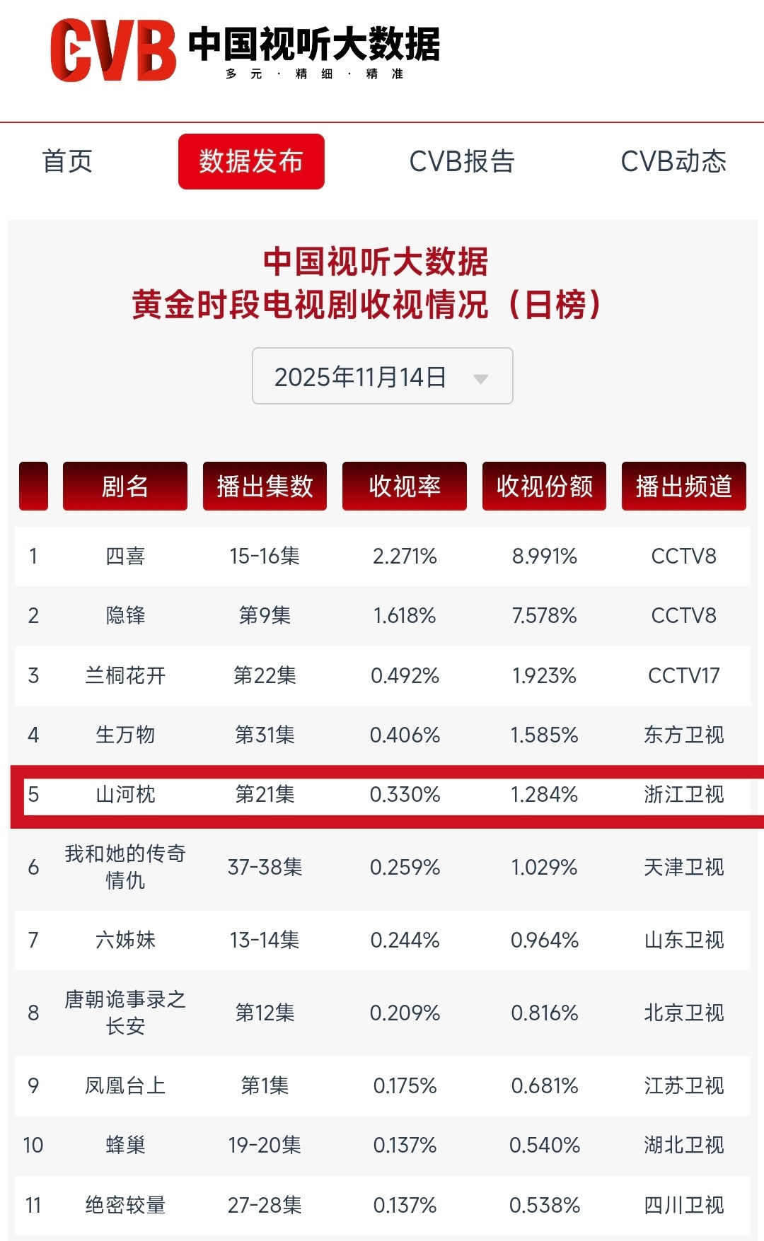 周五单集，第二十一集cvb收视0.330！卫视第二。扛不扛剧上星见真章，因为c