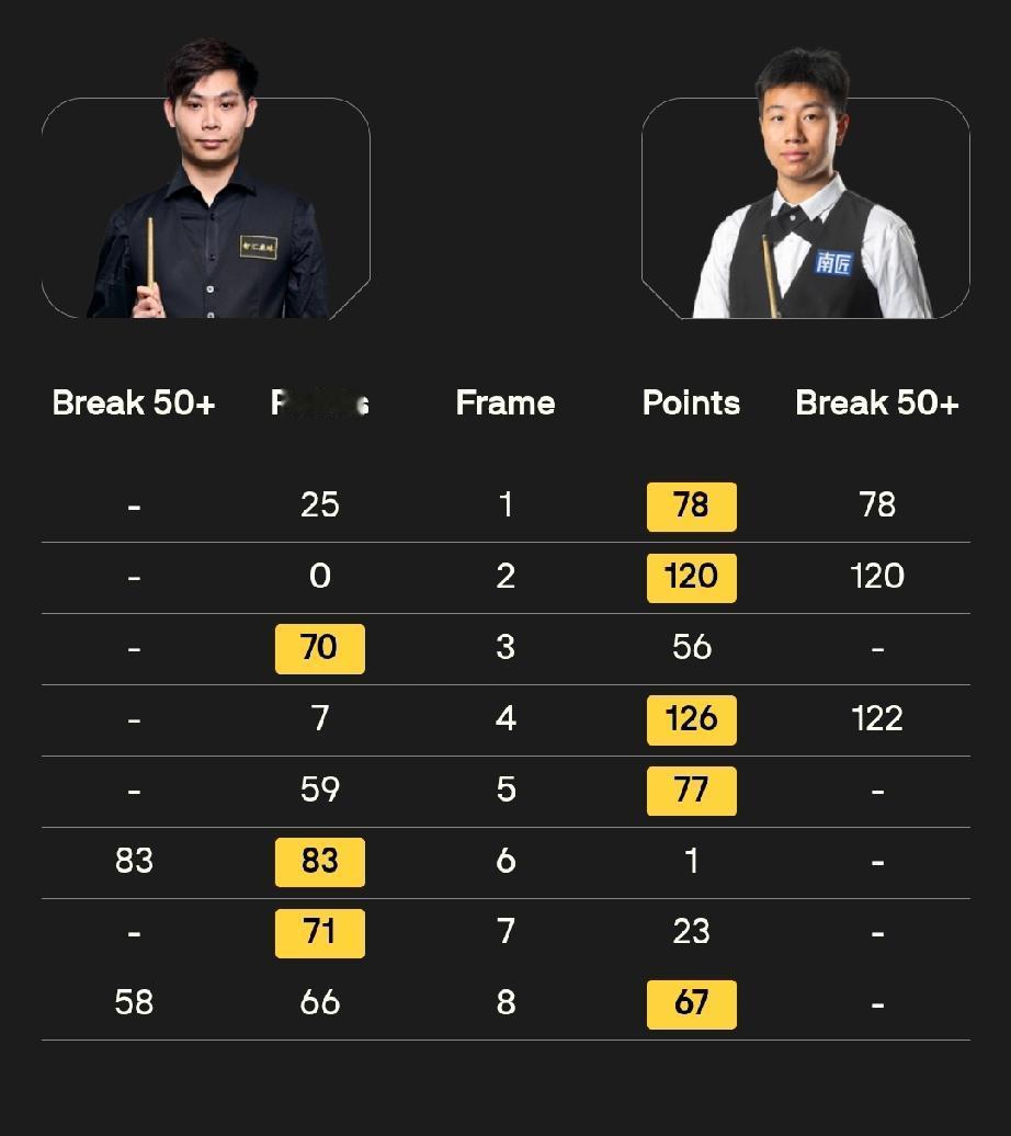 高阳5-3贺国强斯诺克德国大师赛资格赛第二轮，高阳打出两杆破百5-3击败贺