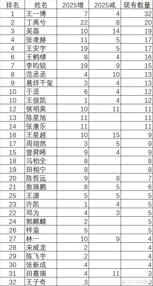 内娱95、00生商务统计，目前现有商务前五的分别是：王一博32个、丁禹兮20个、