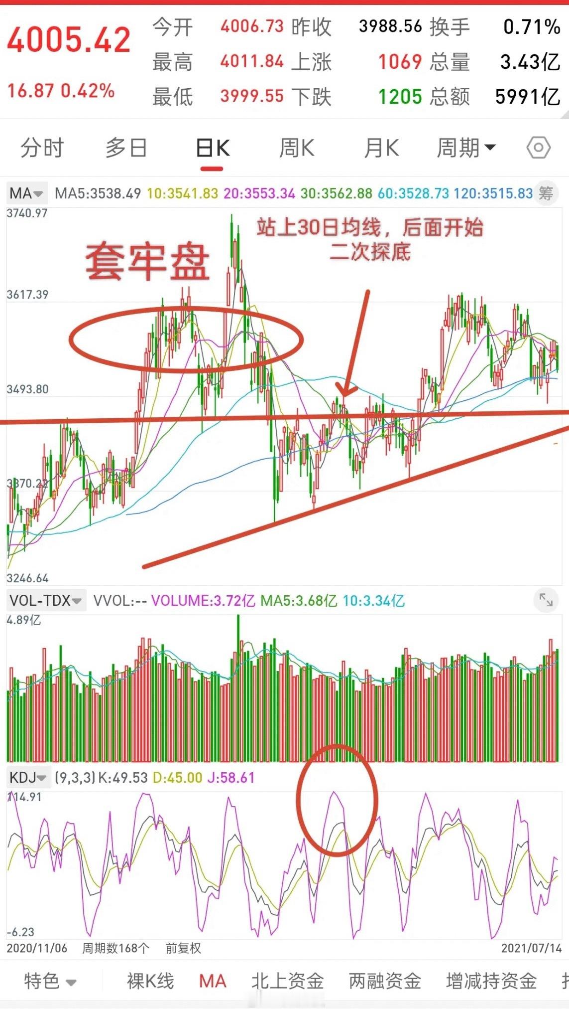 A股，今日或将是最后的疯狂！港股已经冲高回落，只有大盘，还在纠结着，主力的意图是