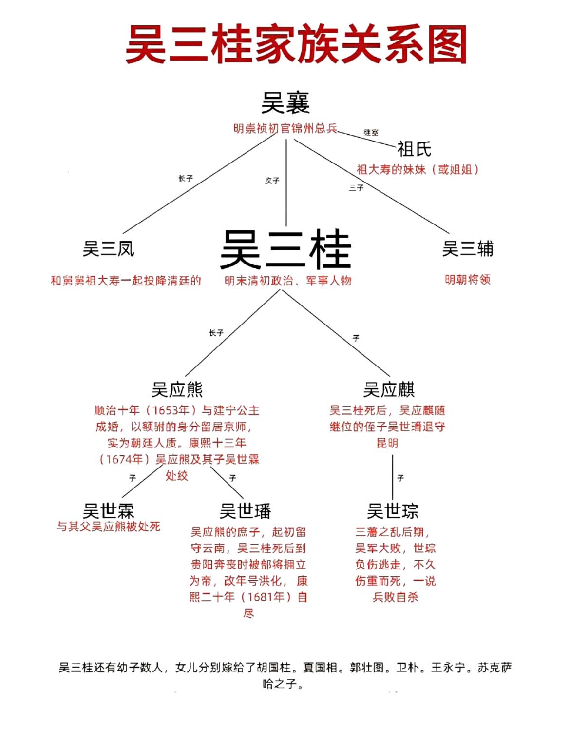 吴三桂的家族关系图。吴三桂的家族关系网还可以，祖大寿是他舅舅，降清以后与清朝
