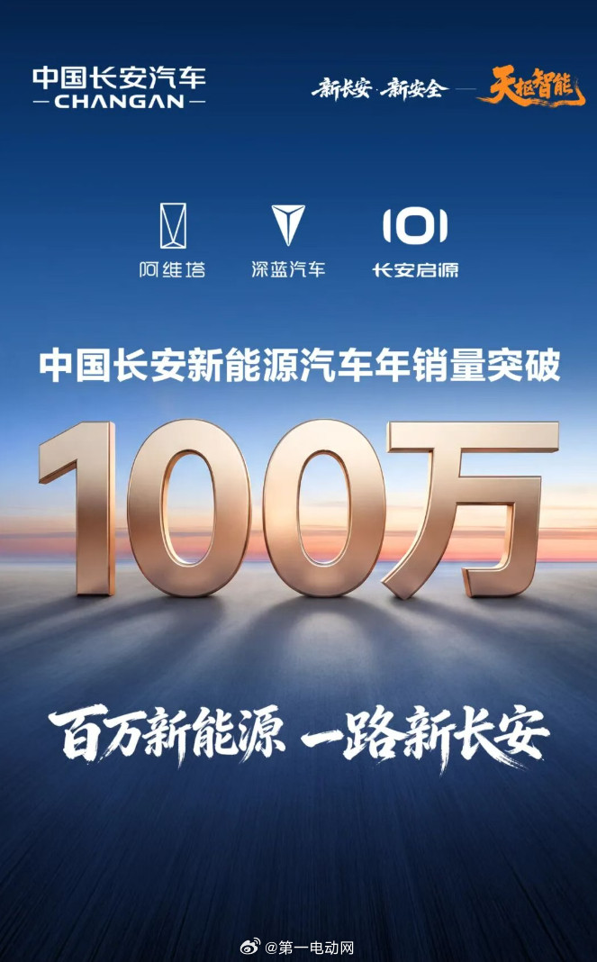 长安汽车宣布其新能源汽车年销量突破100万辆，这一成绩涵盖了阿维塔、深蓝汽车、长