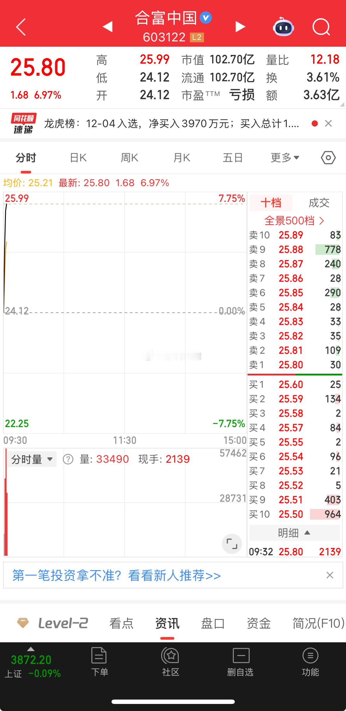合富继续吃肉！