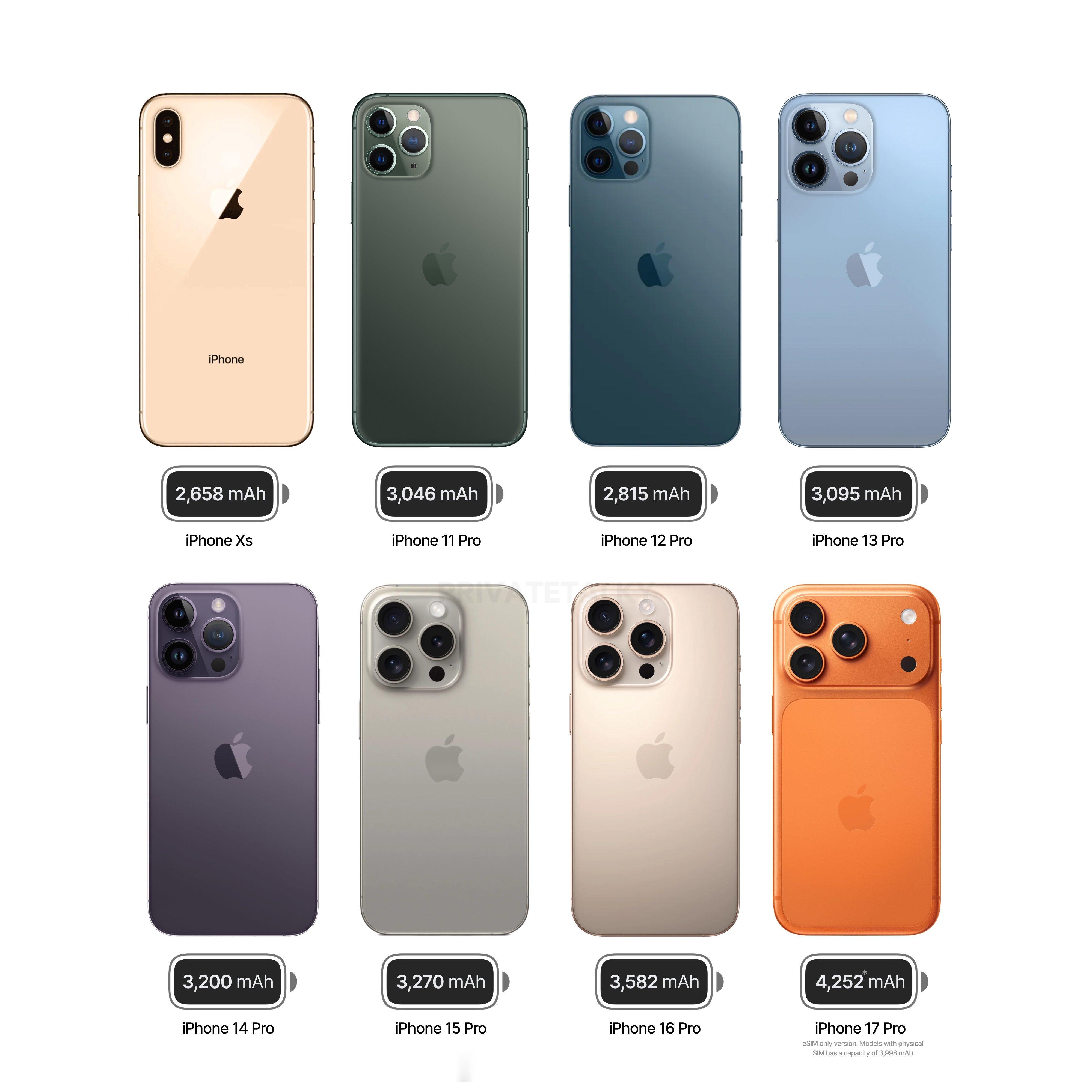 iPhoneXS到iPhone17Pro的电池容量变化，也不知道苹果