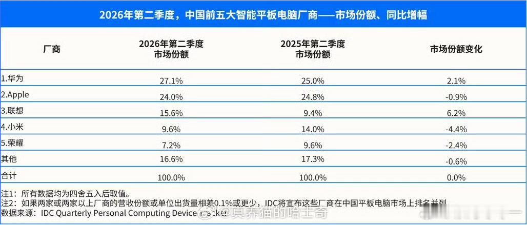 网上嗨得不行，一看数据全面崩溃啊。。数码数码资讯手机​​​