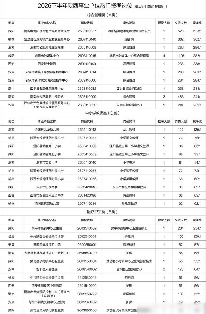 2026下半年陕西事业单位报名第四天，倒数第二天，报名人数突破10万人，超4万人