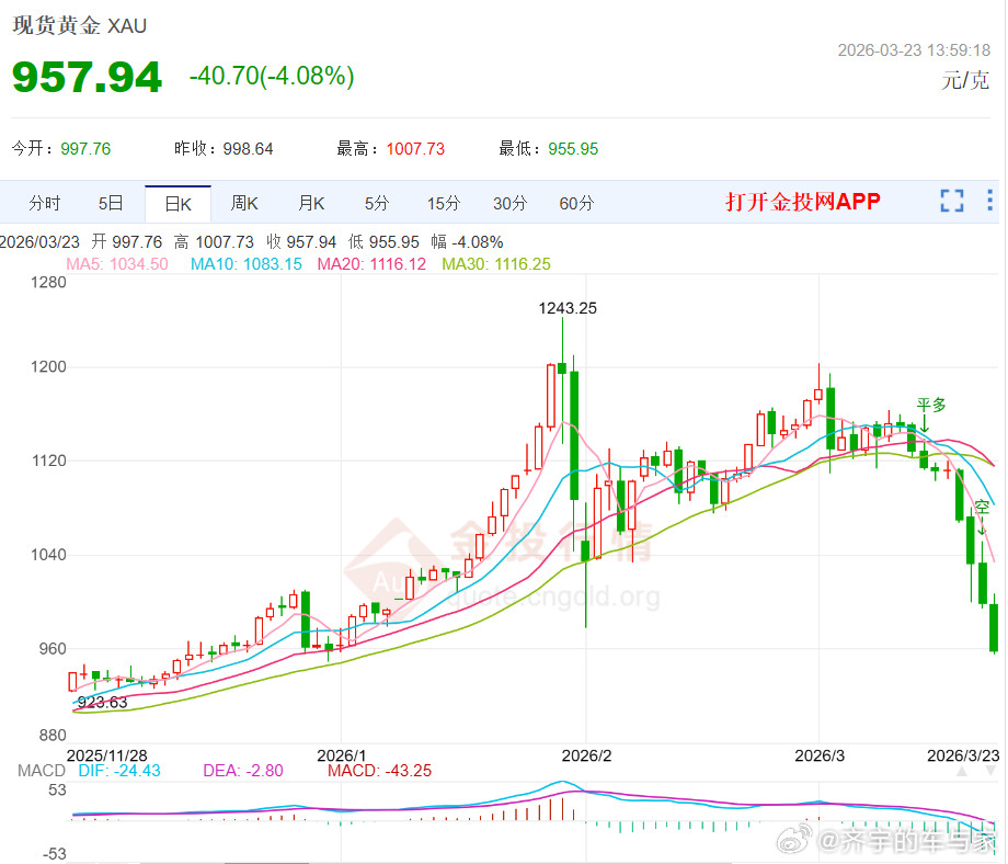 这好像不是波动吧，是跳水…是瀑布，之前说低于1000就梭哈的那些人还好吗金价波动