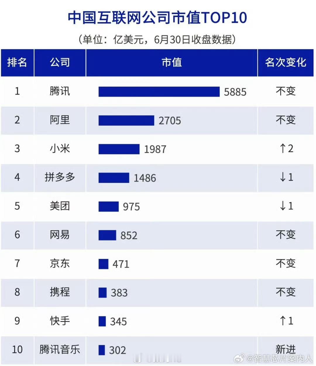 小米真是从互联网公司骂成了重资产公司，谁能想到一个互联网公司排名，小米竟然还有好