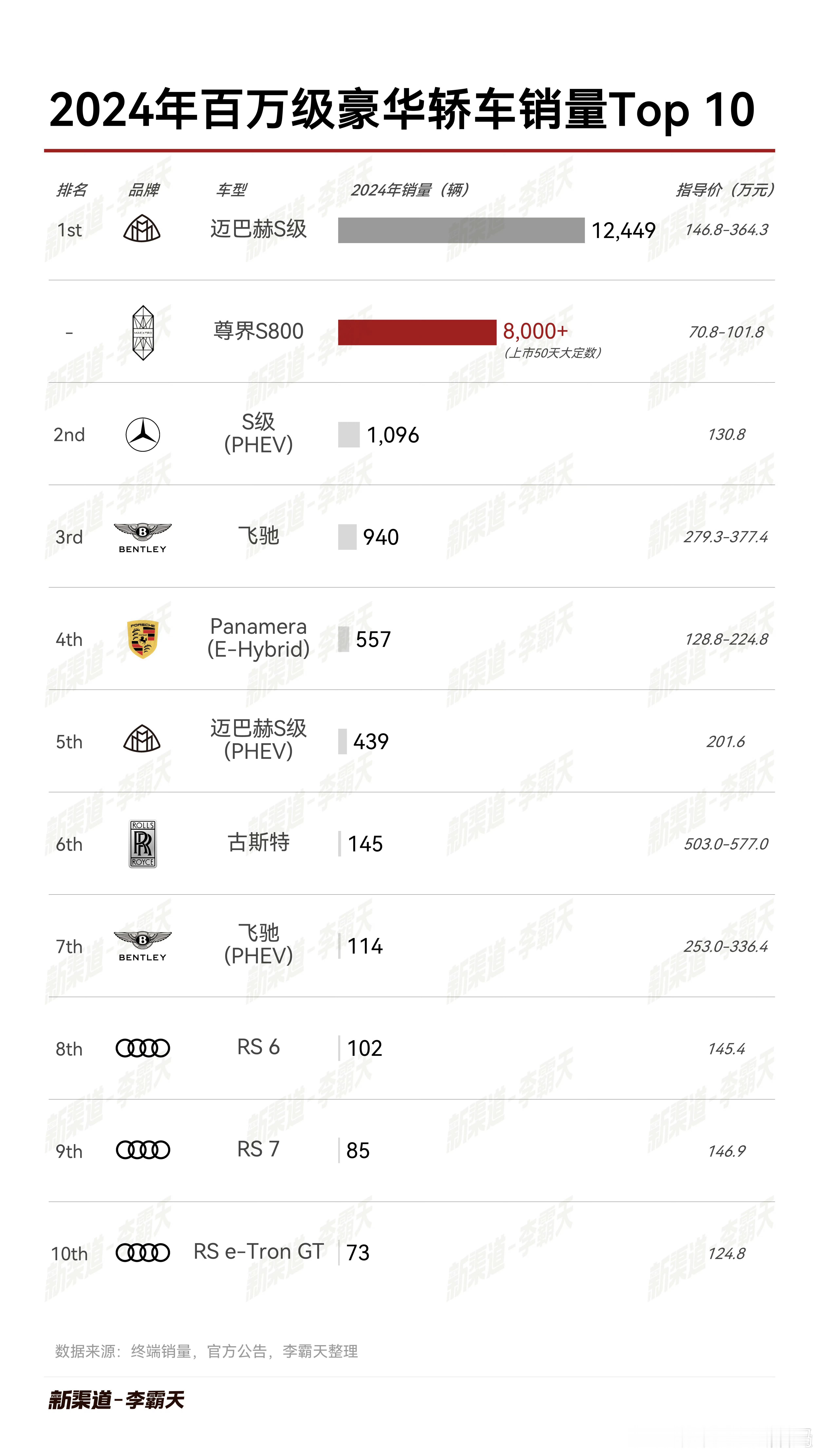 上市50天，卖出了迈巴赫8个月的销量，大定和人家实际销量比？[捂脸哭]交付了再说吧