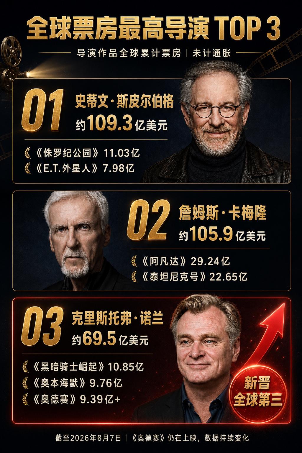 凭借《奥德赛》，诺兰杀进全球第三高票房导演！世界最卖座的三位导演都有谁？
