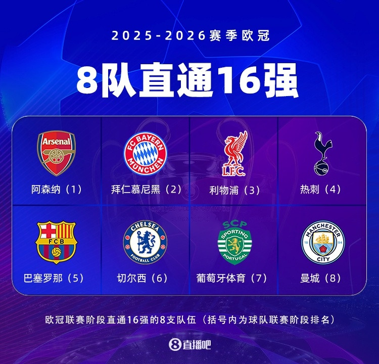 主场优势! 欧冠直通16强8队: 阿森纳拜仁前二, 利物浦热刺三四名