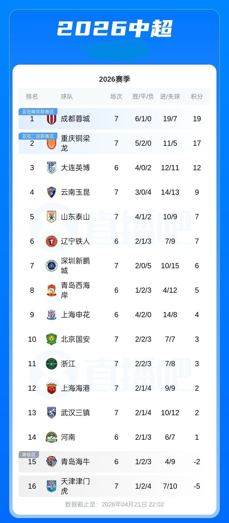 中超最新积分榜：蓉城积19分领跑、铜梁龙积17分第2！泰山积7分第5国安第10