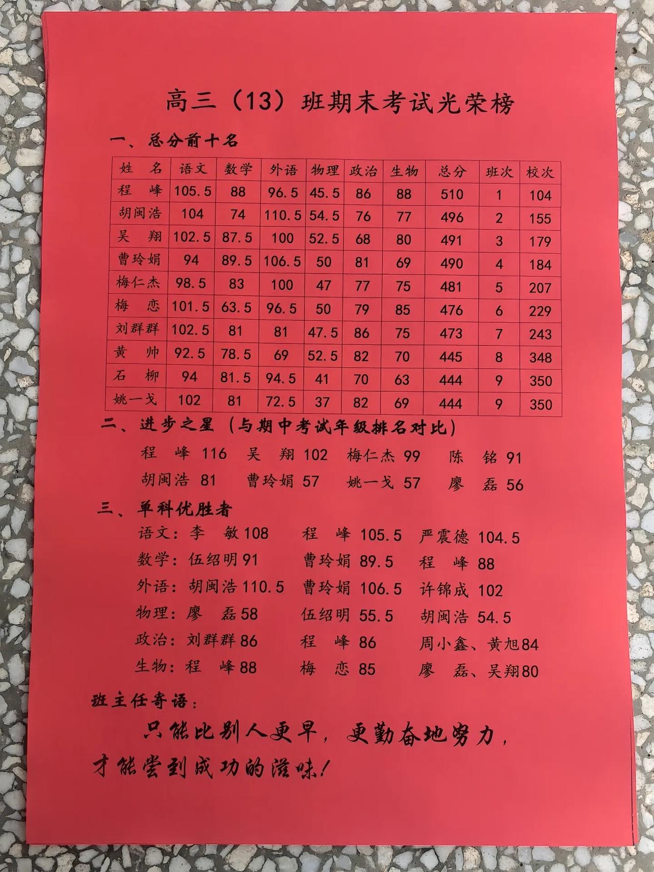 高三13班期末考试光荣榜，班级前10名500分以上只有1人，剩余9人都是400多