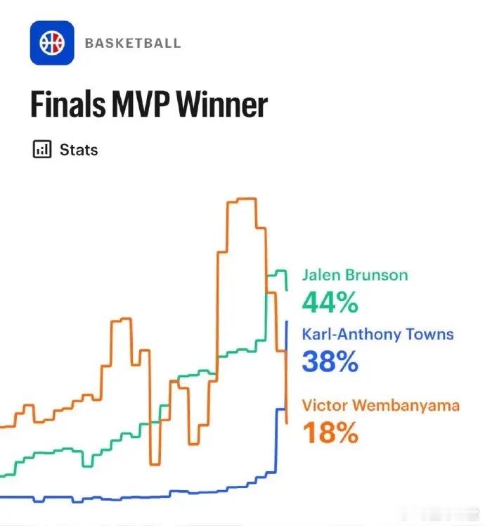 总决赛两场比赛过后FMVP概率出炉：1、布伦森——44%2、唐斯——38%3、文