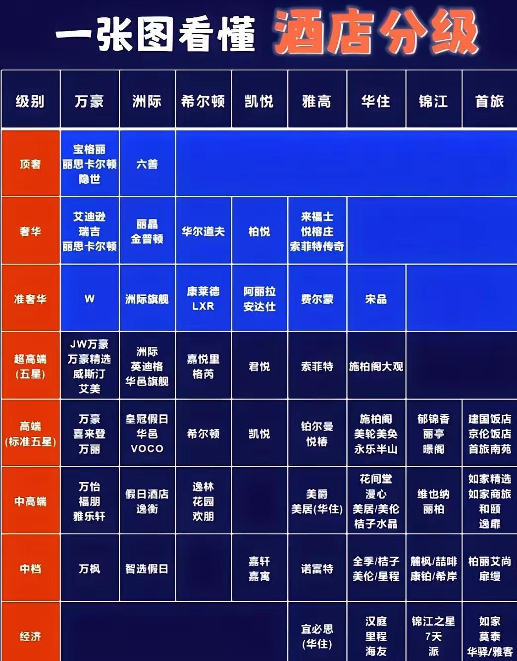 一般人出行或者旅游，能住中档或者中高档的酒店基本上是天花板了吧，五星级的酒店其实