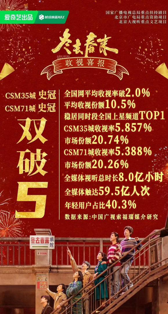 近期年代剧实力榜单，有你喜欢的吗？TOP6《冬去春来》白宇、章若楠90年代北京，北漂青年现实年代剧，
