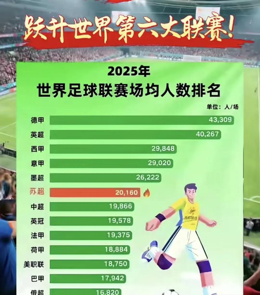 场均2万人次观看只是苏超的场馆容纳极限如果每场都到更大奥体中心去举行比赛分分