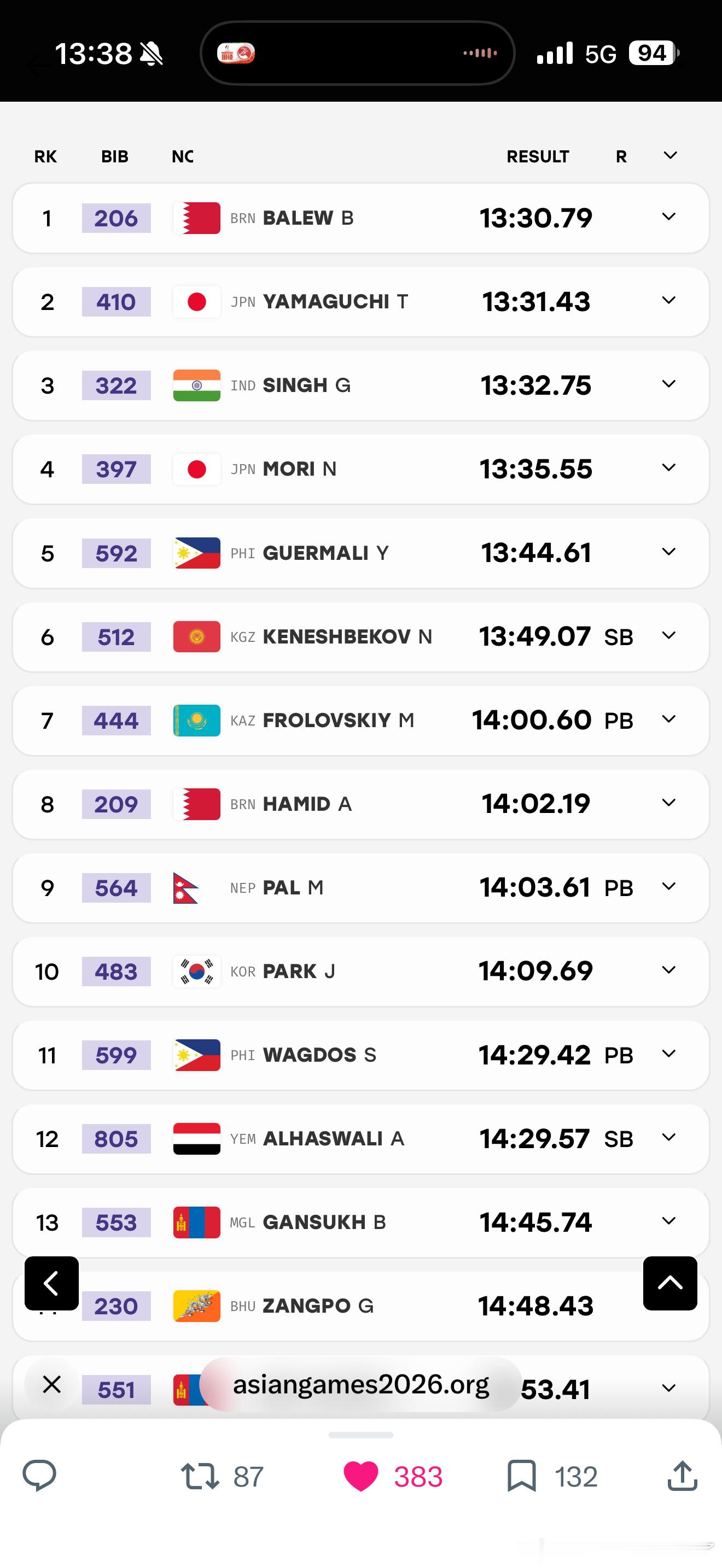 亚运会男子5000M决赛山口智規13分31秒43银牌🥈！超棒的！干掉了辛格