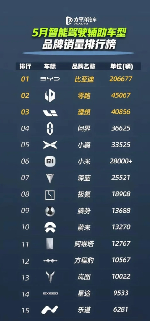 理想终于回归现实，看着被零跑甩开的步伐，李想再也没了那个每周排行榜的意气。​
