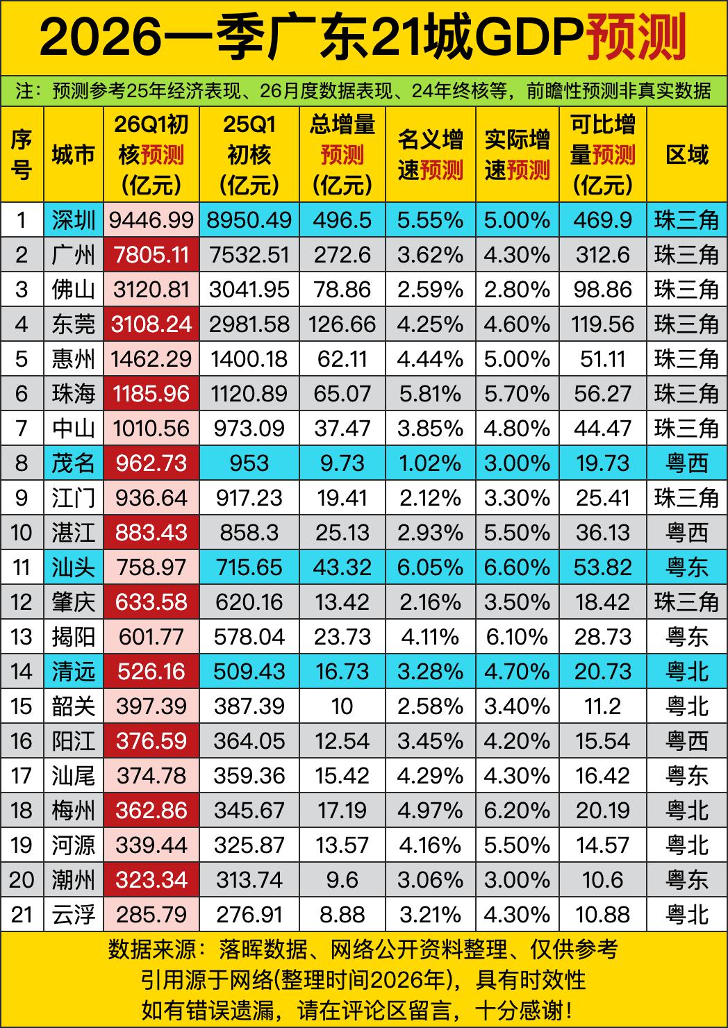 深圳一季度GDP预测冲上9446.99亿元，一个城市靠“科技创新+高端制造+金融